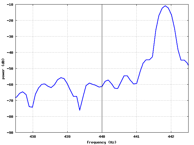 A closer look at 440 Hz