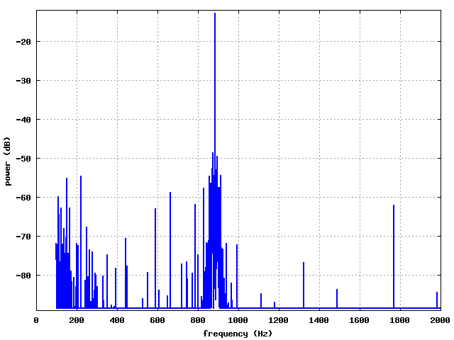 B3 880 Hz power spectrum