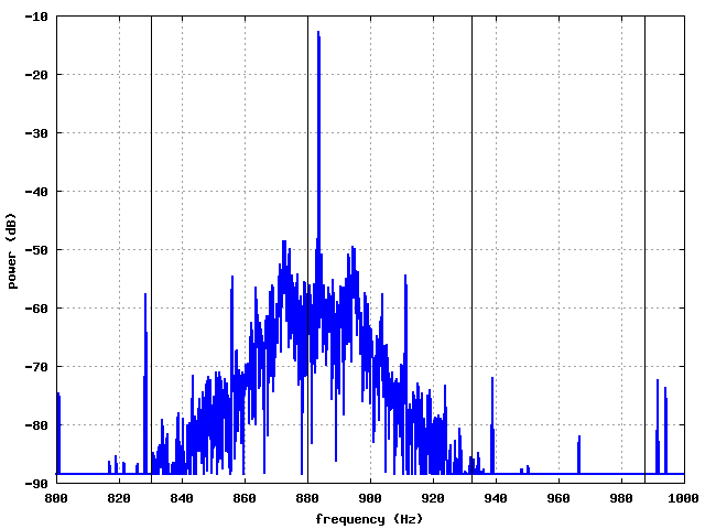 B3 power spectrum zoom 880 Hz