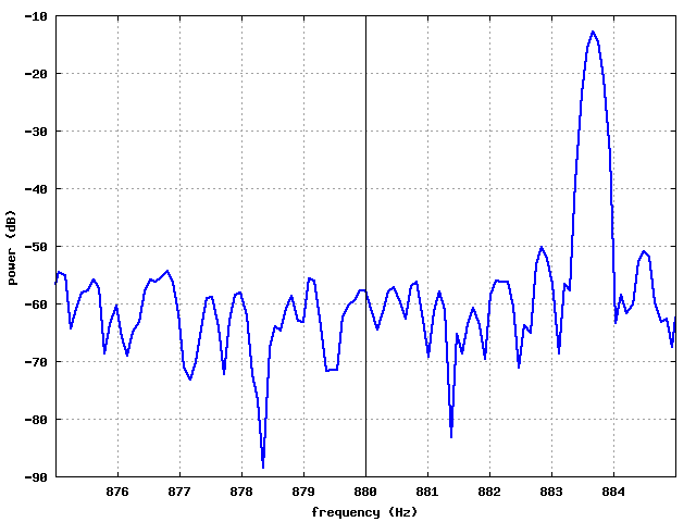 B3 power spectrum 880 Hz zoom